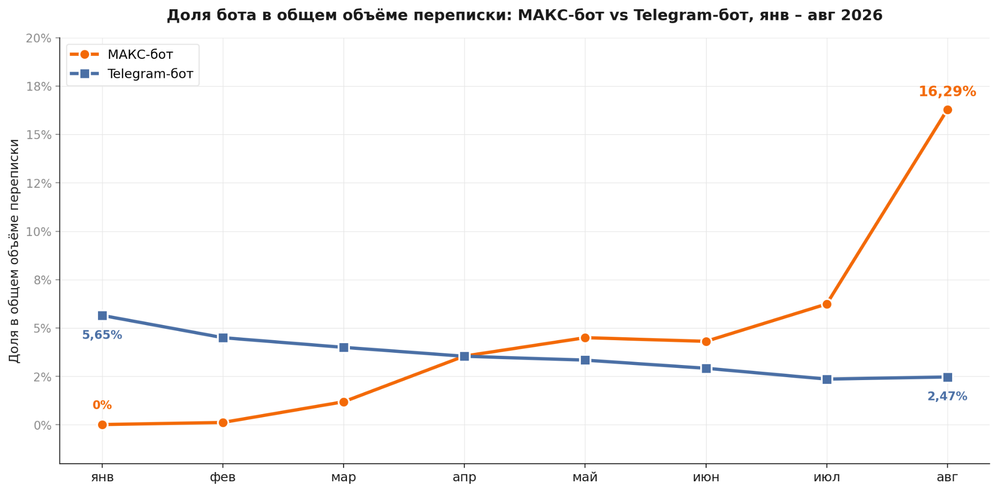 Доля бота в общем объеме переписки: МАКС-бот и Telegram-бот с января по август 2026