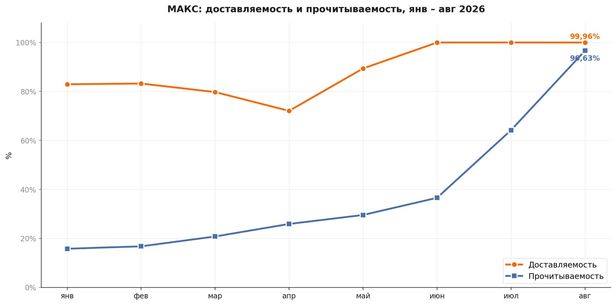 МАКС: доставляемость и прочитываемость с января по август 2026