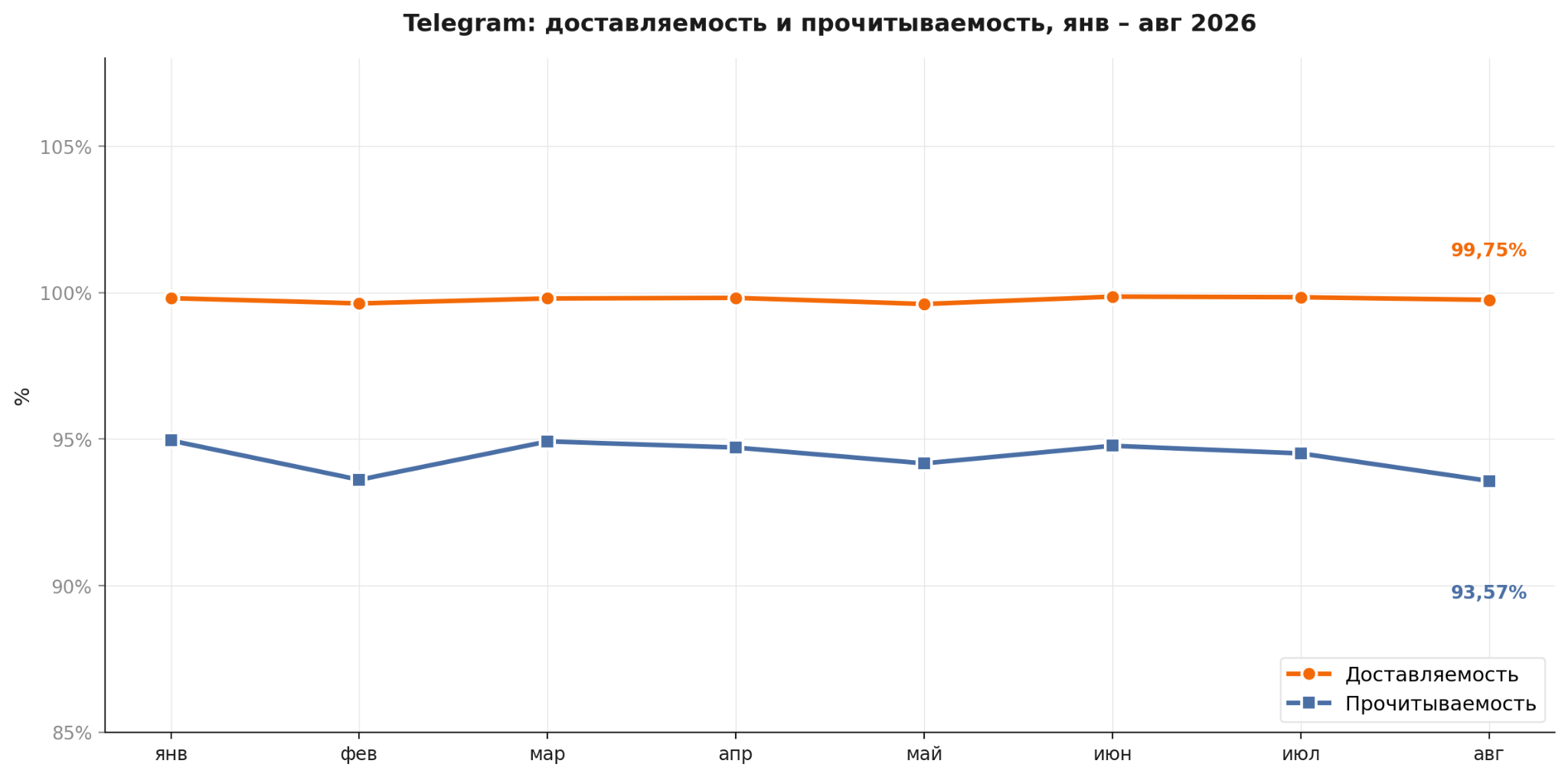 Telegram: доставляемость и прочитываемость с января по август 2026