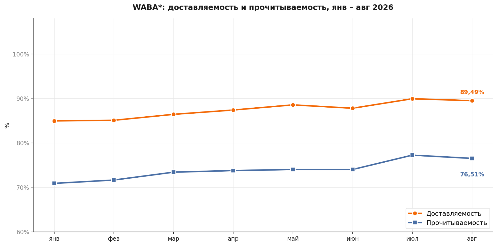 WABA: доставляемость и прочитываемость с января по август 2026