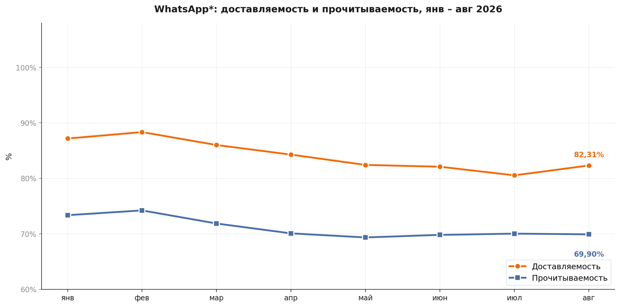 WhatsApp: доставляемость и прочитываемость с января по август 2026