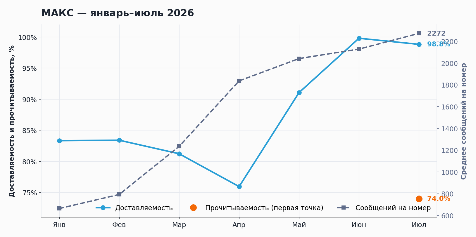 Динамика МАКС за январь-июль 2026: доставляемость, прочитываемость, сообщений на номер