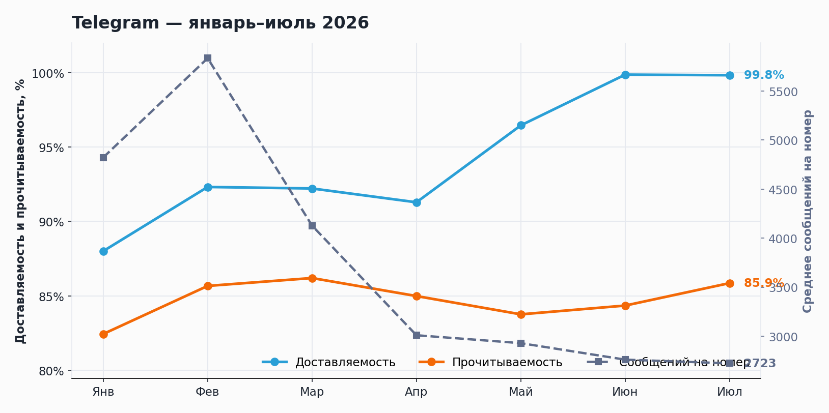 Динамика Telegram за январь-июль 2026: доставляемость, прочитываемость, сообщений на номер