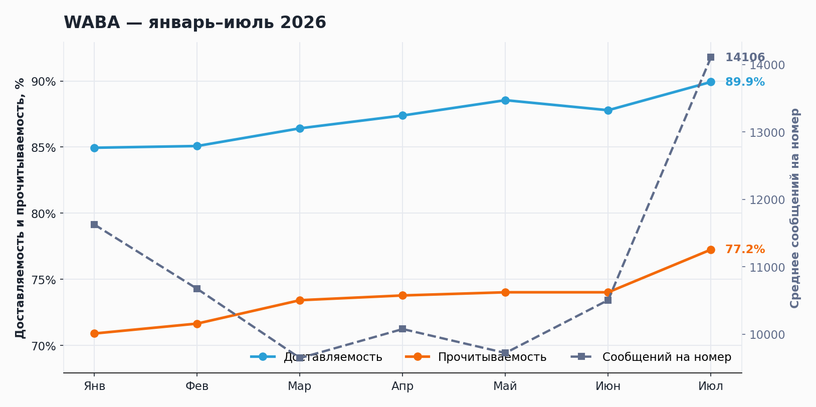 Динамика WABA за январь-июль 2026: доставляемость, прочитываемость, сообщений на аккаунт