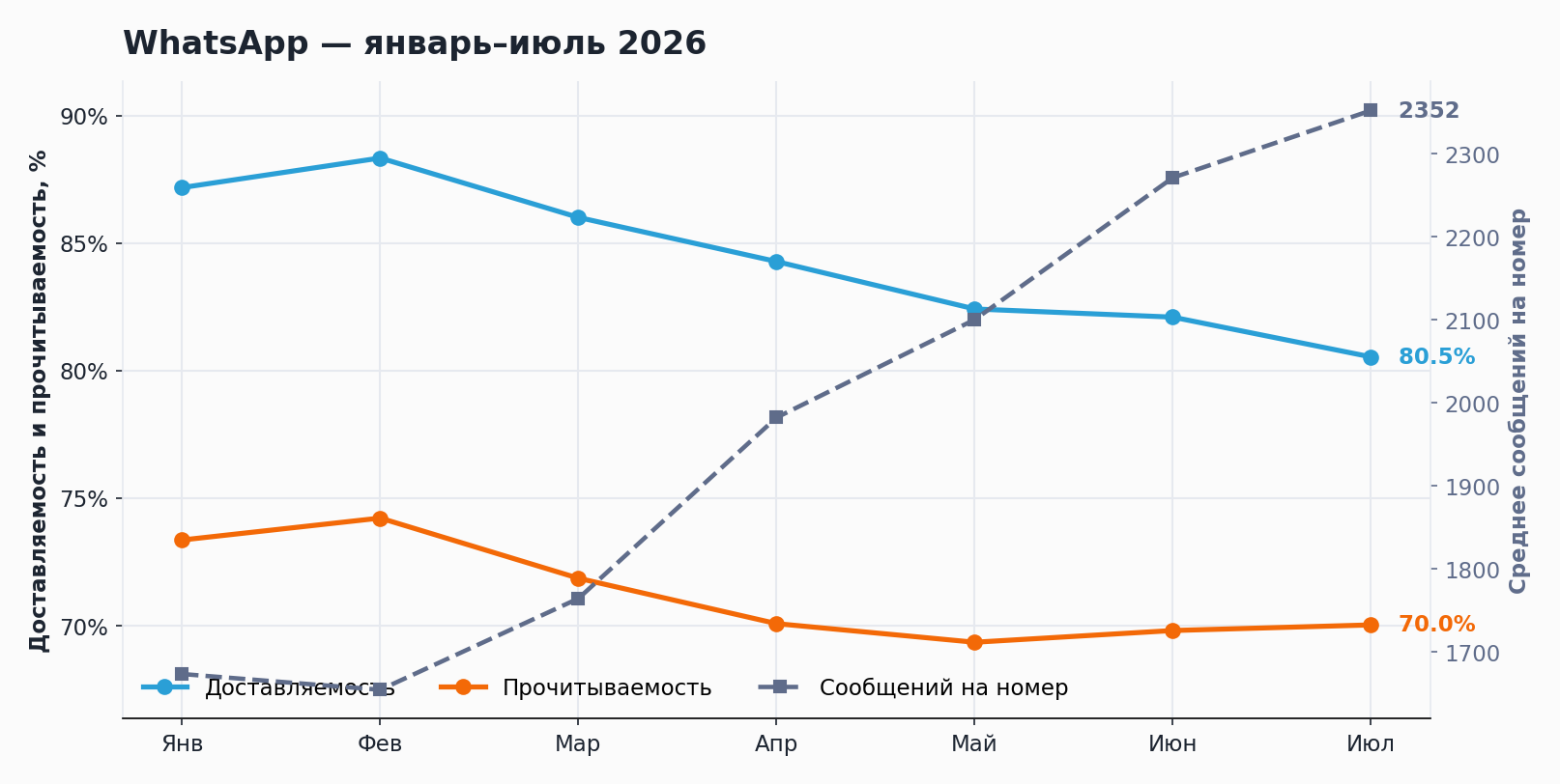 Динамика WhatsApp за январь-июль 2026: доставляемость, прочитываемость, сообщений на номер
