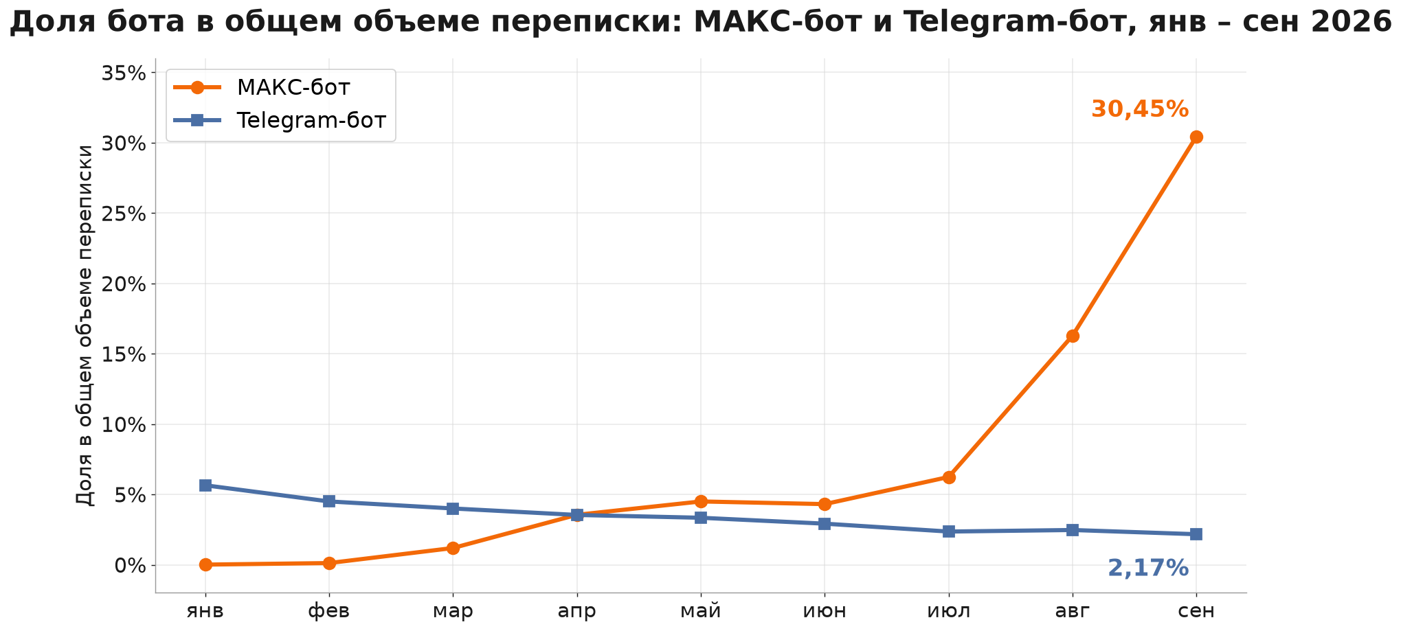 Доля бота в общем объеме переписки: МАКС-бот и Telegram-бот с января по сентябрь 2026