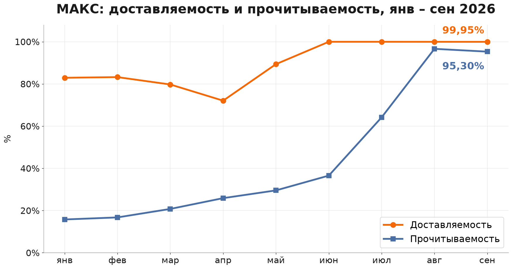 МАКС: доставляемость и прочитываемость с января по сентябрь 2026