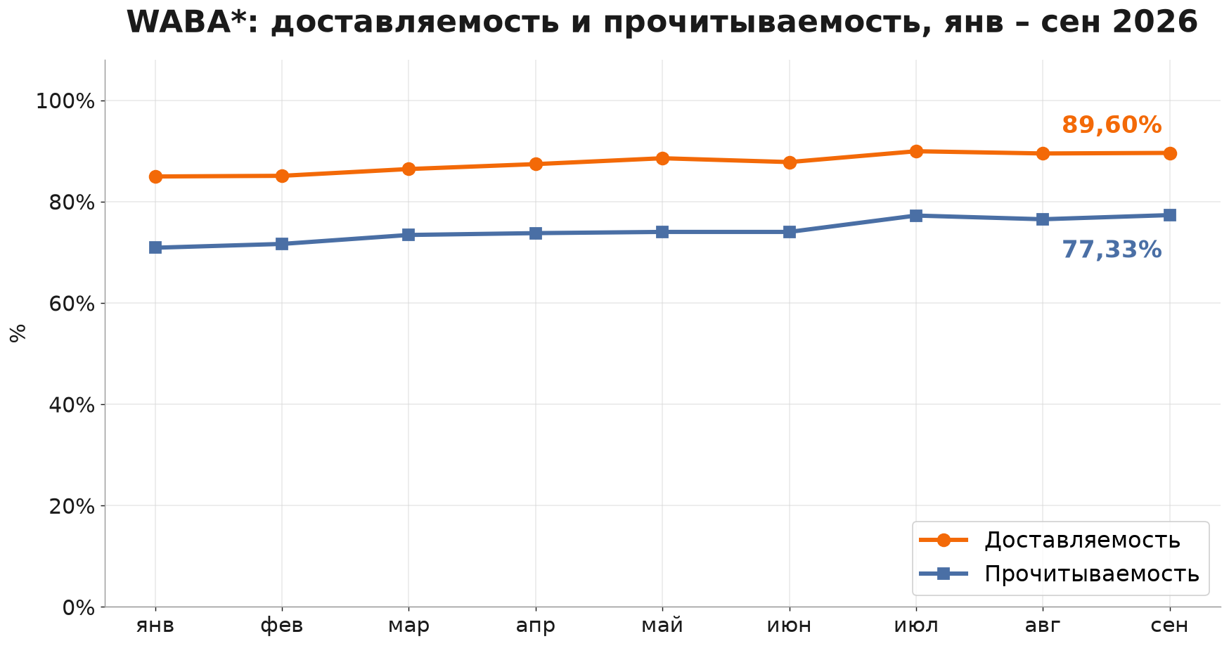 WABA: доставляемость и прочитываемость с января по сентябрь 2026