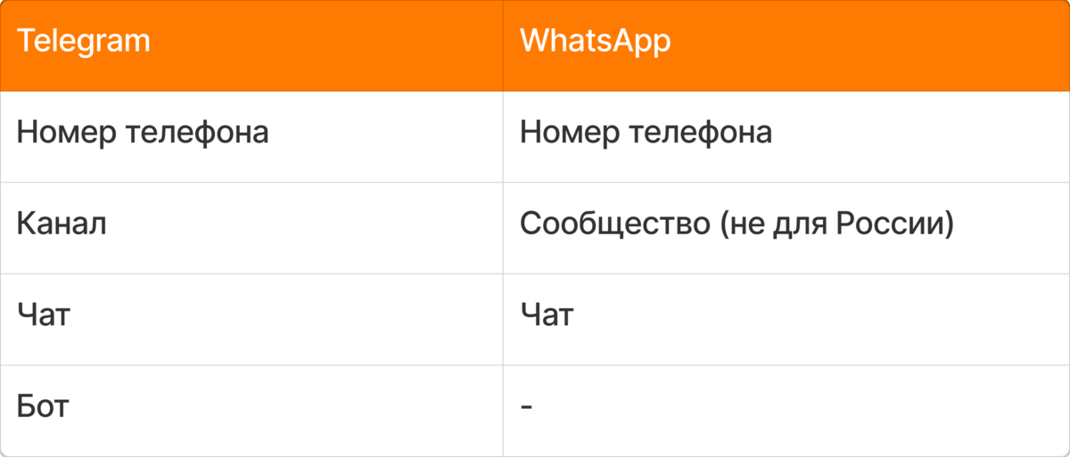 рассылки в мессенджерах